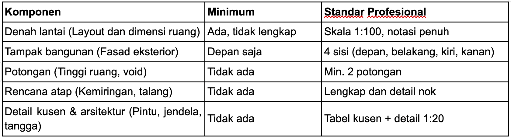 Gambar Kerja Rumah Lengkap dan Profesional, Apa Saja Isinya? 5 Arsitektur